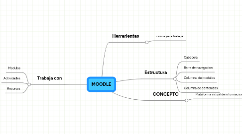 Mind Map: MOODLE