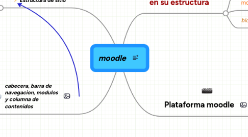 Mind Map: moodle