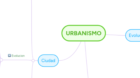 Mind Map: URBANISMO