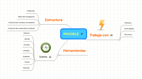 Mind Map: MOODLE