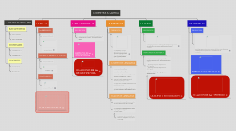 Mind Map: GEOMETRIA ANALITICA