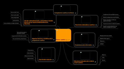 Mind Map: Computacion  cuantica