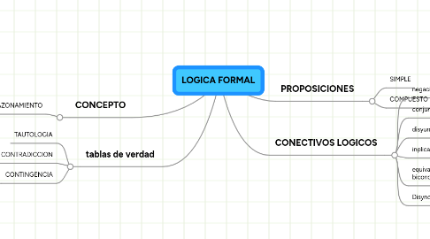 Mind Map: LOGICA FORMAL