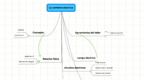 Mind Map: La corriente electrica