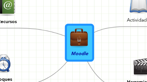 Mind Map: Moodle
