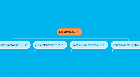 Mind Map: Los Aztecas