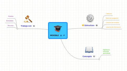 Mind Map: MOODLE