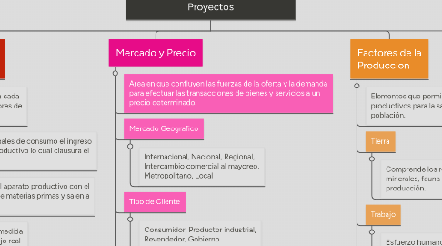 Mind Map: Aspectos Generales de Economía, Formulación y Evaluación de Proyectos