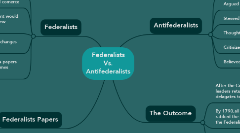 Mind Map: Federalists Vs. Antifederalists
