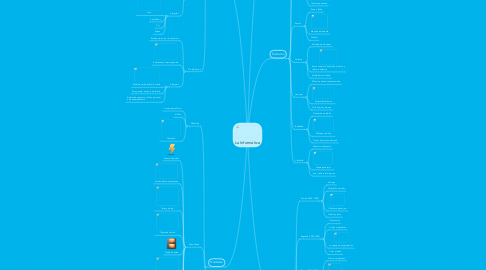 Mind Map: La Informática