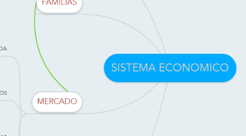 Mind Map: SISTEMA ECONOMICO