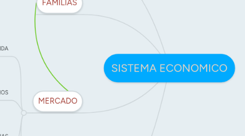 Mind Map: SISTEMA ECONOMICO