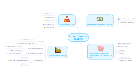 Mind Map: Personal Economic Blueprint