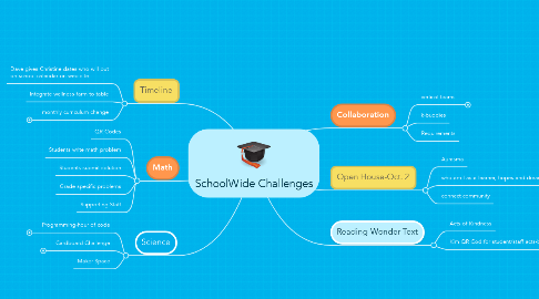Mind Map: SchoolWide Challenges