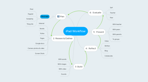 Mind Map: iPad Workflow