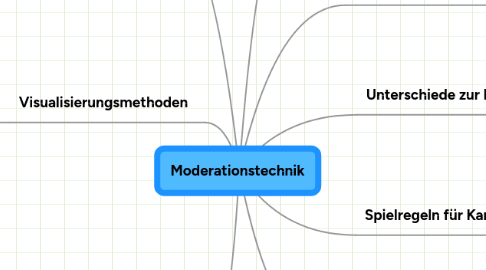 Mind Map: Moderationstechnik