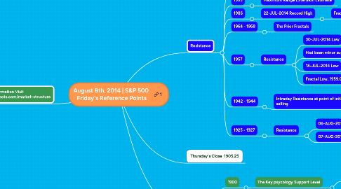 Mind Map: August 8th, 2014 | S&P 500 Friday's Reference Points