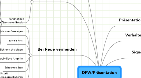 Mind Map: DFW/Präsentation