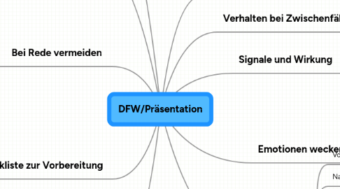 Mind Map: DFW/Präsentation