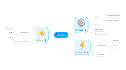 Mind Map: Problema