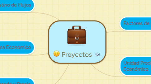 Mind Map: Proyectos