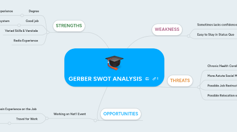 Mind Map: GERBER SWOT ANALYSIS