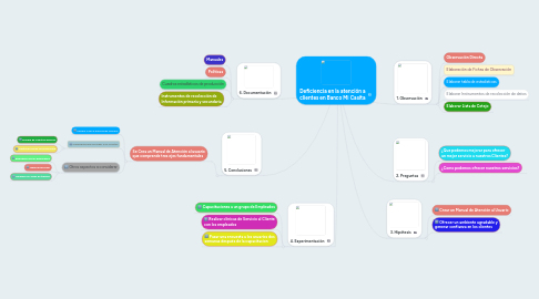 Mind Map: Deficiencia en la atención a clientes en Banco Mi Casita