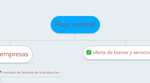 Mind Map: Flujo nominal