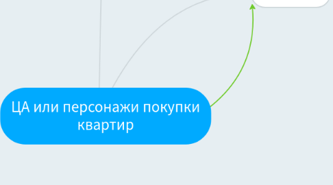 Mind Map: ЦА или персонажи покупки квартир