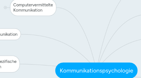 Mind Map: Kommunikationspsychologie