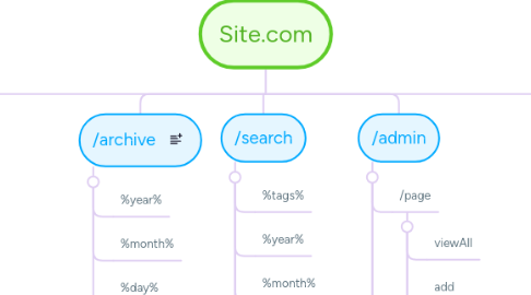 Mind Map: Site.com