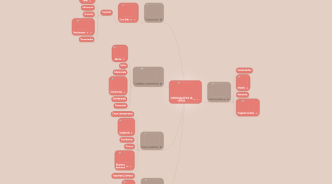 Mind Map: COMUNICACIÓN EN LA FAMILIA