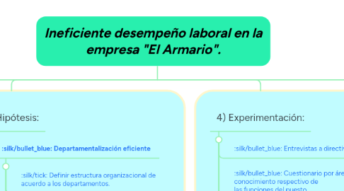 Mind Map: Ineficiente desempeño laboral en la empresa "El Armario".