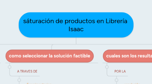 Mind Map: sáturación de productos en Librería Isaac