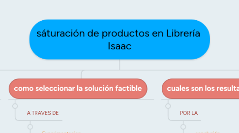 Mind Map: sáturación de productos en Librería  Isaac