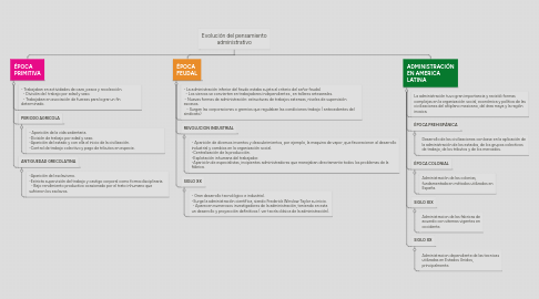 Mind Map: Evolución del pensamiento administrativo