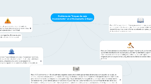 Mind Map: Problema de "Arqueo de caja inconsistente" en el Restaurante el Bajon