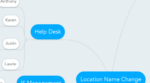 Mind Map: Location Name Change