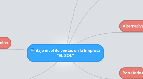 Mind Map: Bajo nivel de ventas en la Empresa "EL SOL"