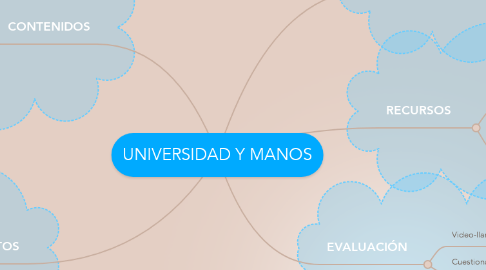 Mind Map: UNIVERSIDAD Y MANOS