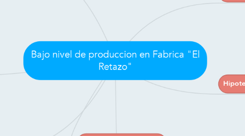 Mind Map: Bajo nivel de produccion en Fabrica "El Retazo"