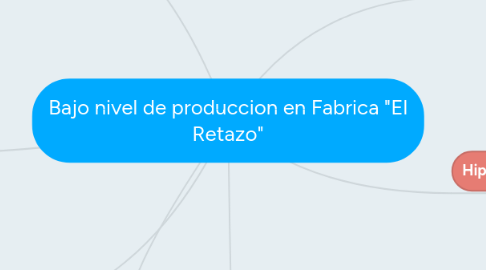 Mind Map: Bajo nivel de produccion en Fabrica "El Retazo"