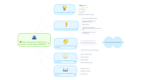 Mind Map: Mala Comunicación Interna en la Empresa ¨Comida Típica EMANUEL¨