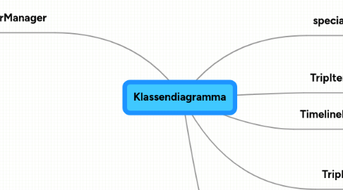 Mind Map: Klassendiagramma