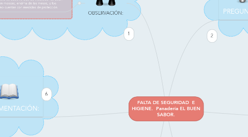 Mind Map: FALTA DE SEGURIDAD  E HIGIENE.  Panadería EL BUEN SABOR.