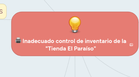 Mind Map: Inadecuado control de inventario de la "Tienda El Paraíso"