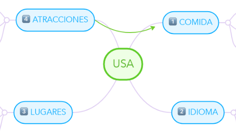 Mind Map: USA