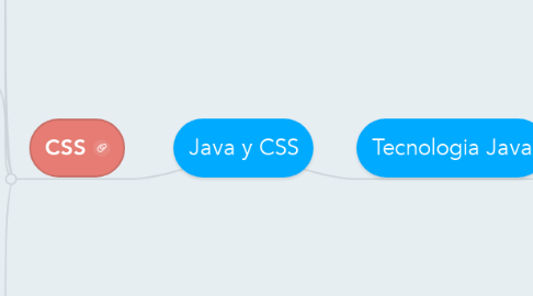 Mind Map: Java y CSS