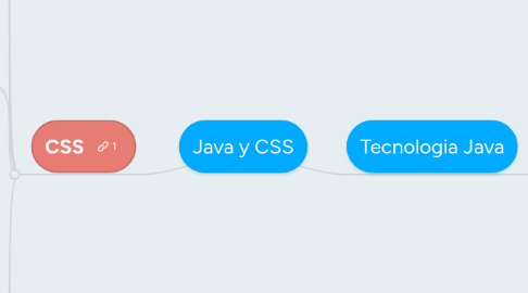 Mind Map: Java y CSS