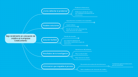 Mind Map: Bajo rendimiento en colocación de créditos en la empresa ¨CrediContento¨